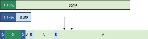 Http/1.1 传多个资源会发生什么