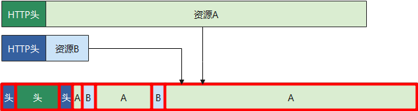 Http/2 解决队头阻塞