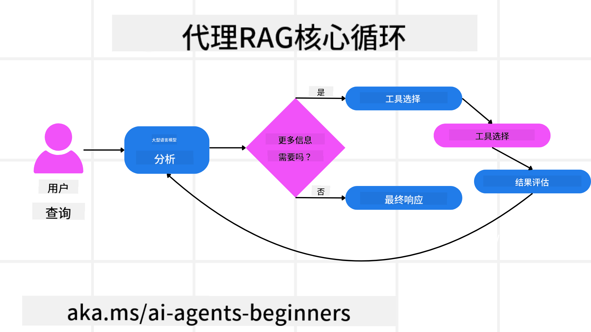 RAG循环